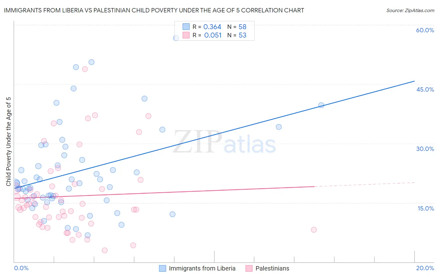 Immigrants from Liberia vs Palestinian Child Poverty Under the Age of 5
