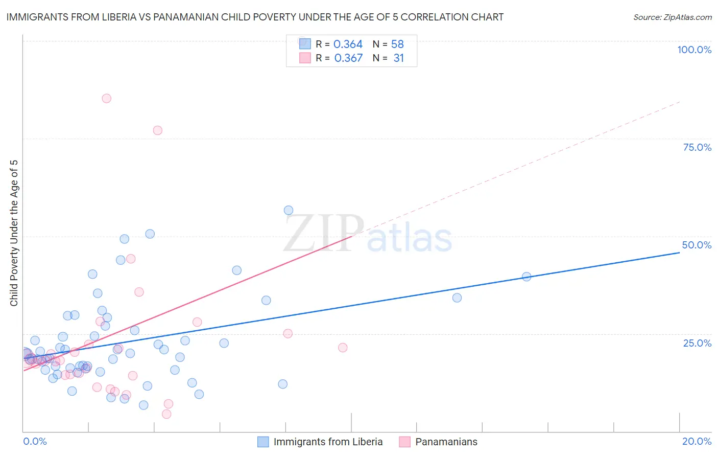 Immigrants from Liberia vs Panamanian Child Poverty Under the Age of 5
