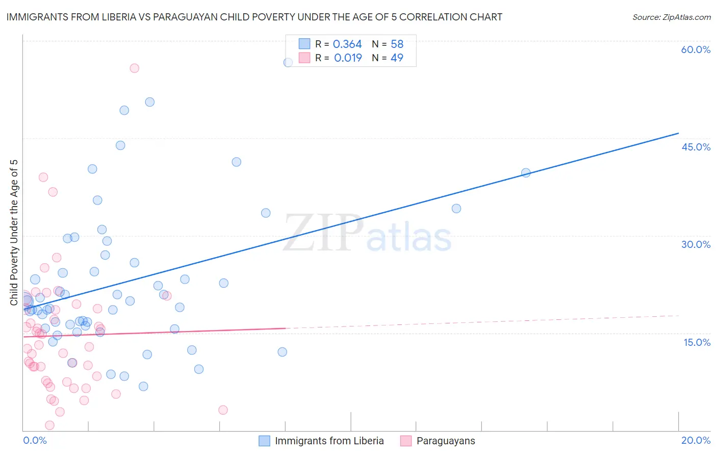Immigrants from Liberia vs Paraguayan Child Poverty Under the Age of 5