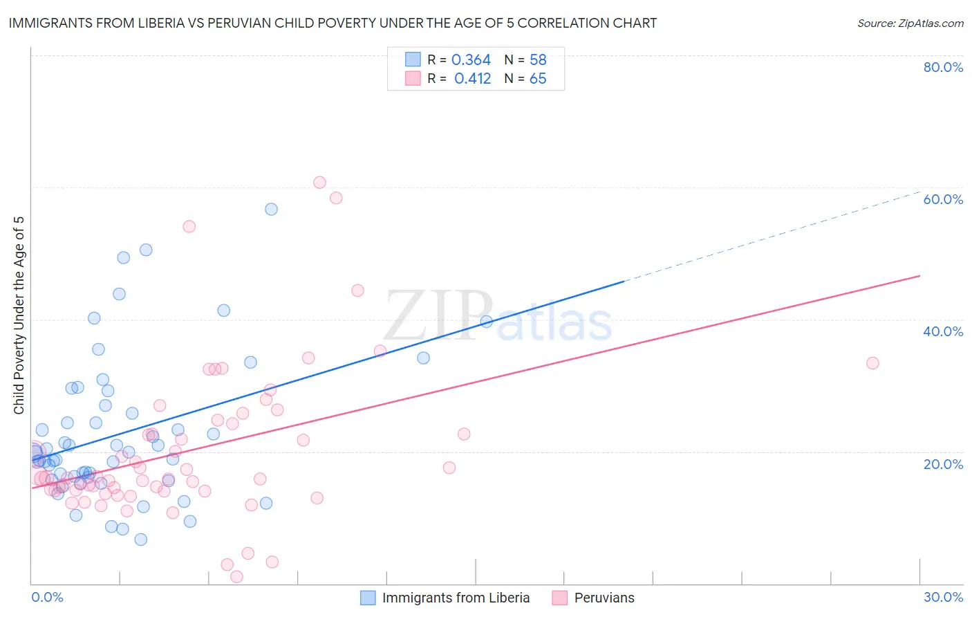 Immigrants from Liberia vs Peruvian Child Poverty Under the Age of 5