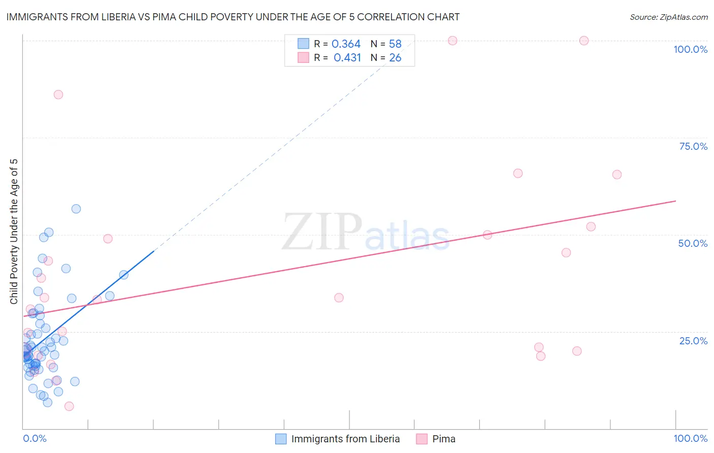 Immigrants from Liberia vs Pima Child Poverty Under the Age of 5