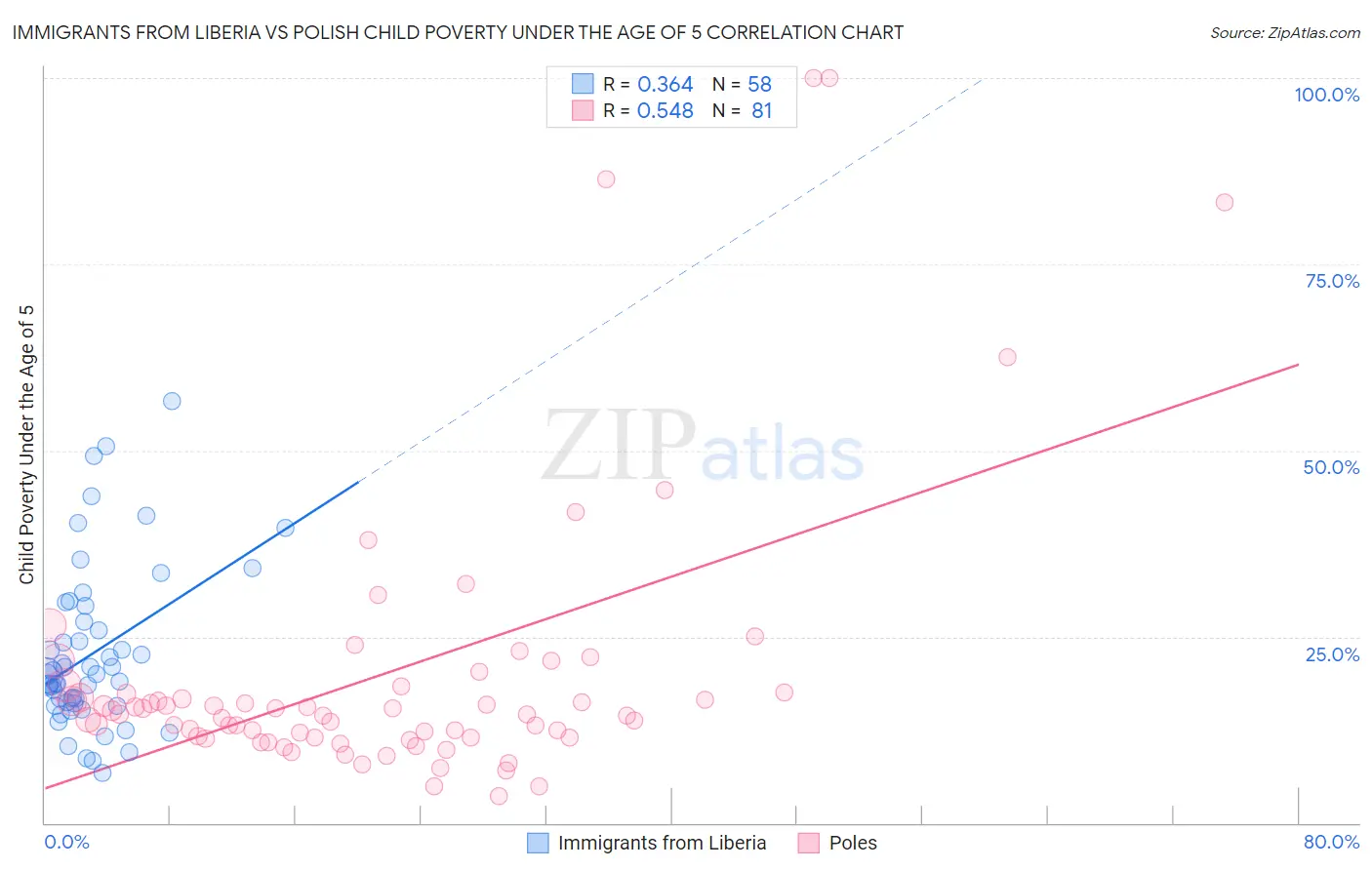 Immigrants from Liberia vs Polish Child Poverty Under the Age of 5