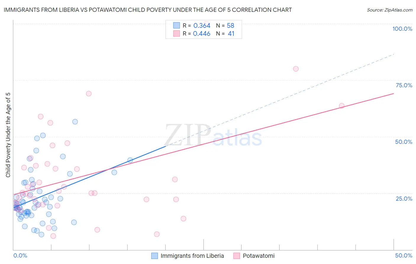 Immigrants from Liberia vs Potawatomi Child Poverty Under the Age of 5