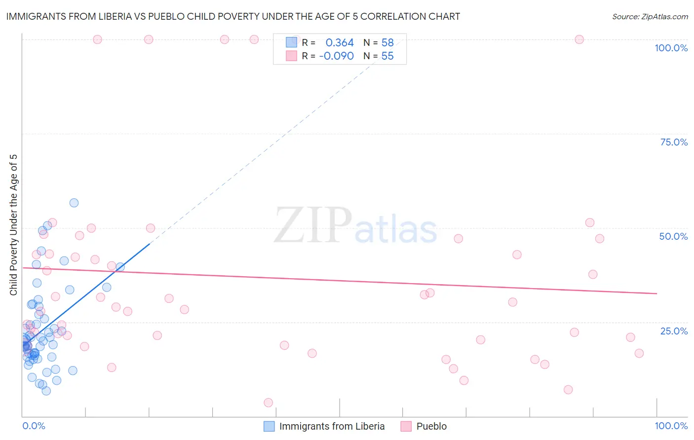 Immigrants from Liberia vs Pueblo Child Poverty Under the Age of 5