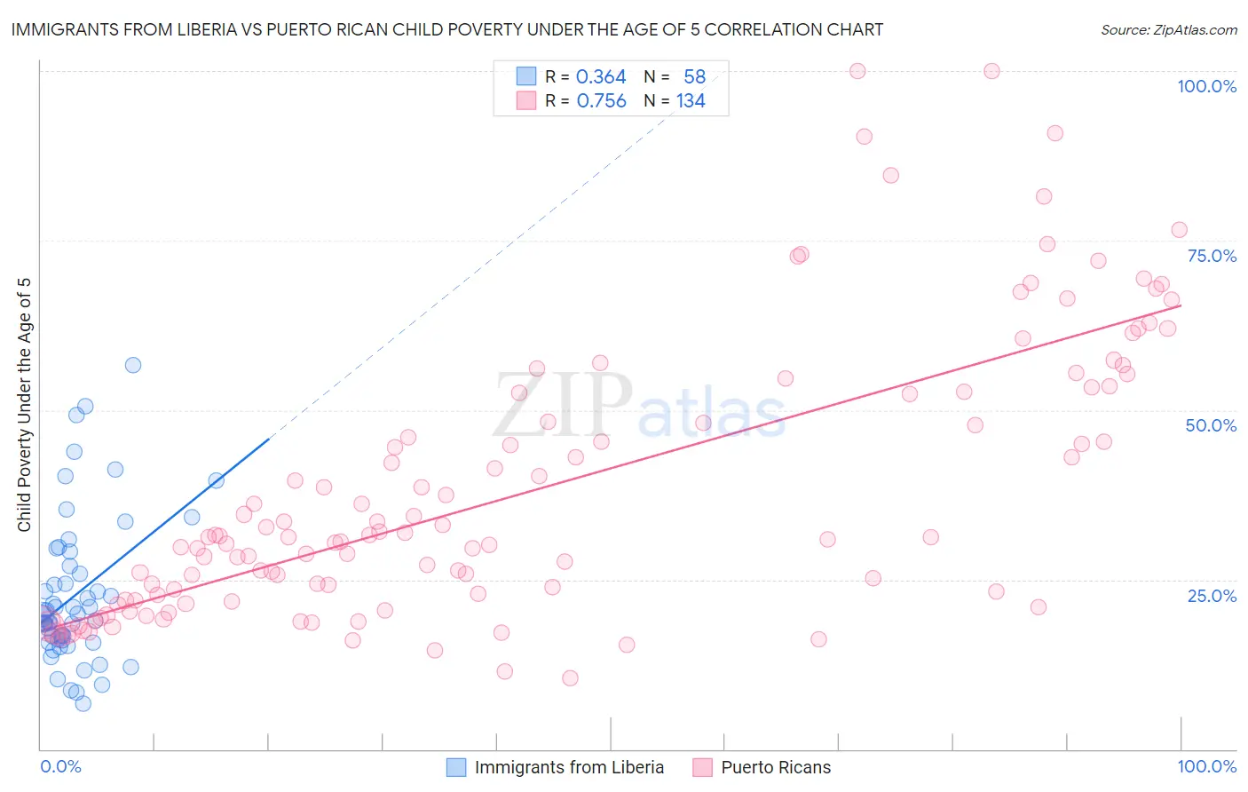 Immigrants from Liberia vs Puerto Rican Child Poverty Under the Age of 5