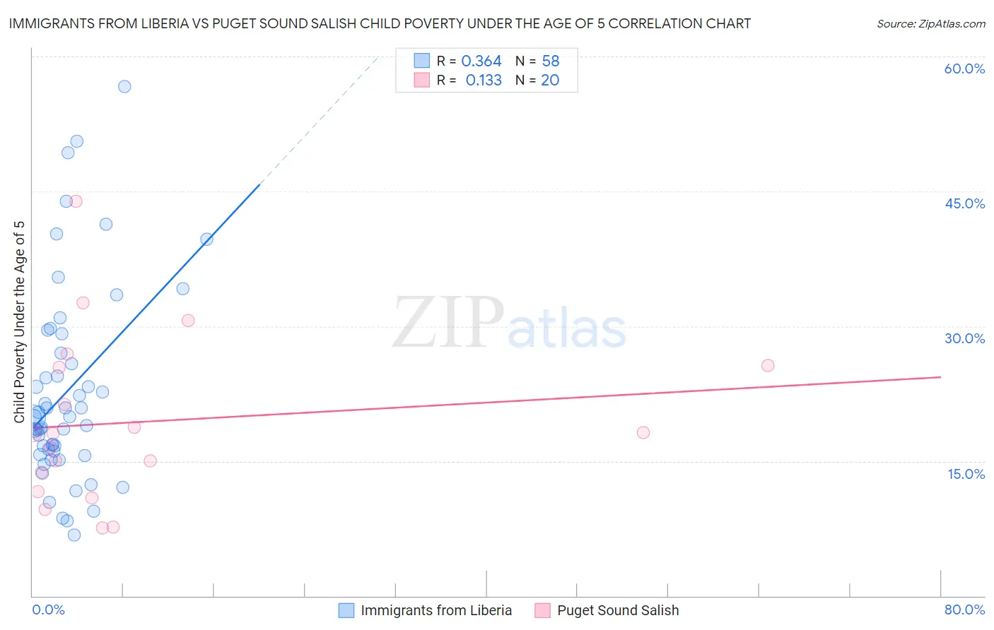 Immigrants from Liberia vs Puget Sound Salish Child Poverty Under the Age of 5