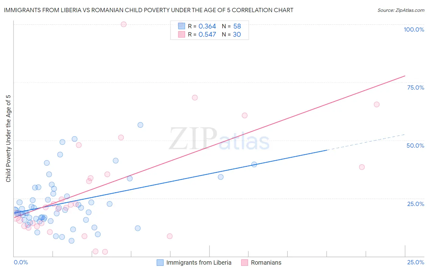 Immigrants from Liberia vs Romanian Child Poverty Under the Age of 5