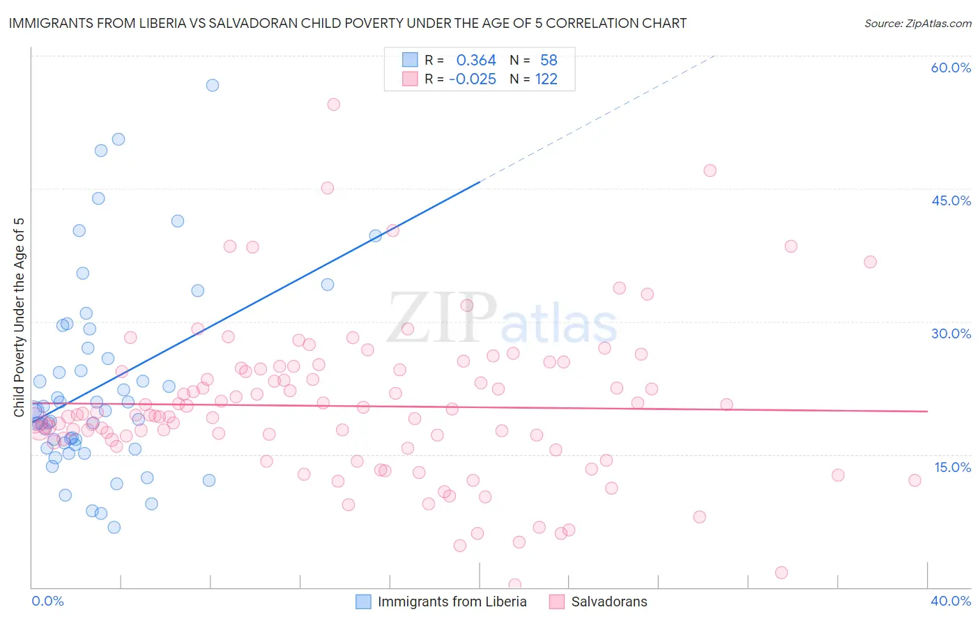 Immigrants from Liberia vs Salvadoran Child Poverty Under the Age of 5