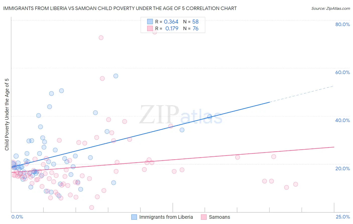 Immigrants from Liberia vs Samoan Child Poverty Under the Age of 5