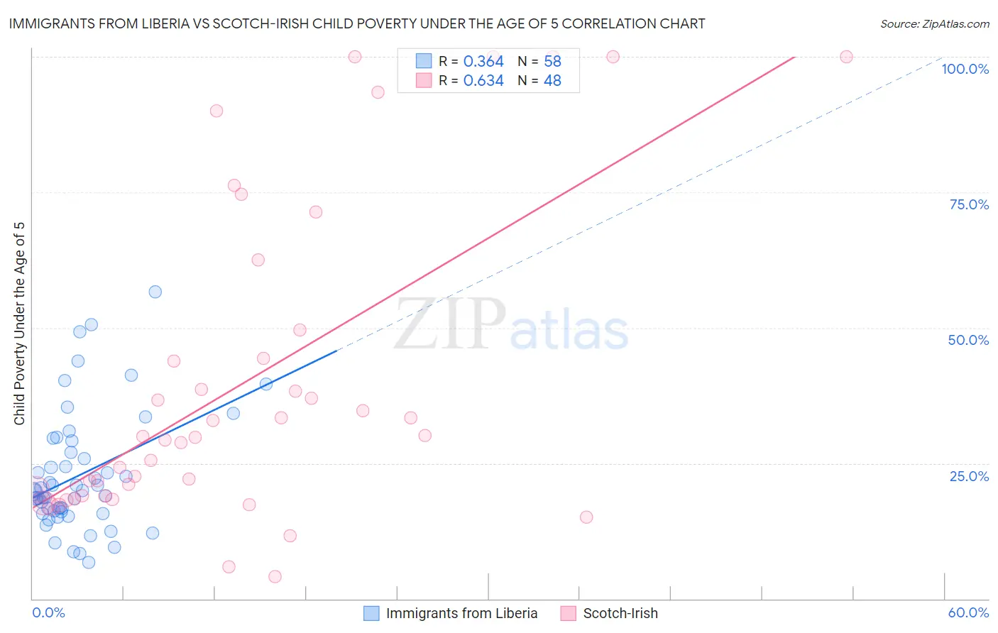 Immigrants from Liberia vs Scotch-Irish Child Poverty Under the Age of 5