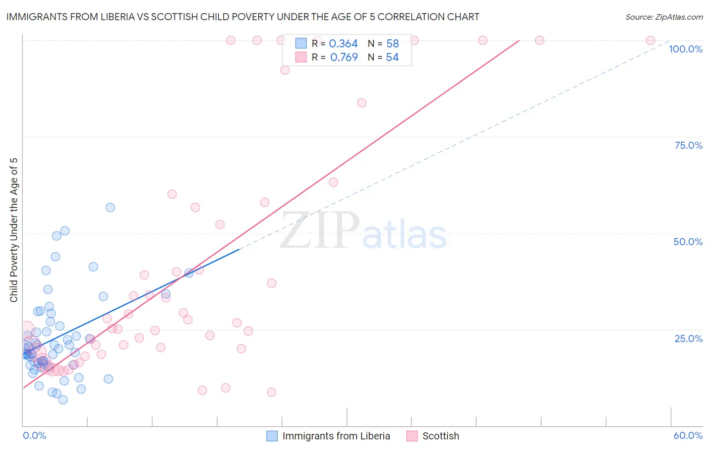 Immigrants from Liberia vs Scottish Child Poverty Under the Age of 5