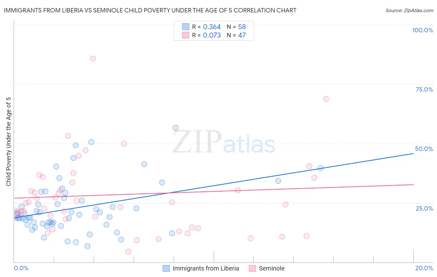Immigrants from Liberia vs Seminole Child Poverty Under the Age of 5