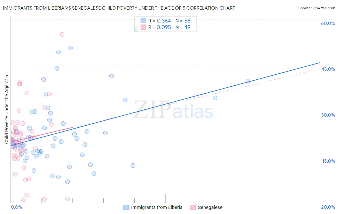 Immigrants from Liberia vs Senegalese Child Poverty Under the Age of 5