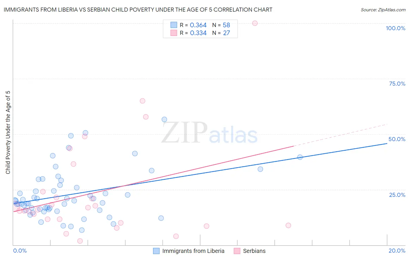 Immigrants from Liberia vs Serbian Child Poverty Under the Age of 5