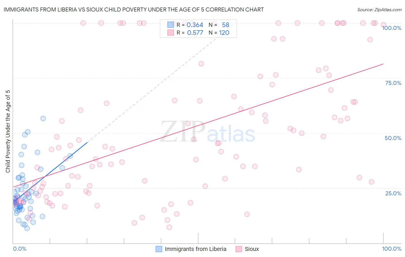 Immigrants from Liberia vs Sioux Child Poverty Under the Age of 5