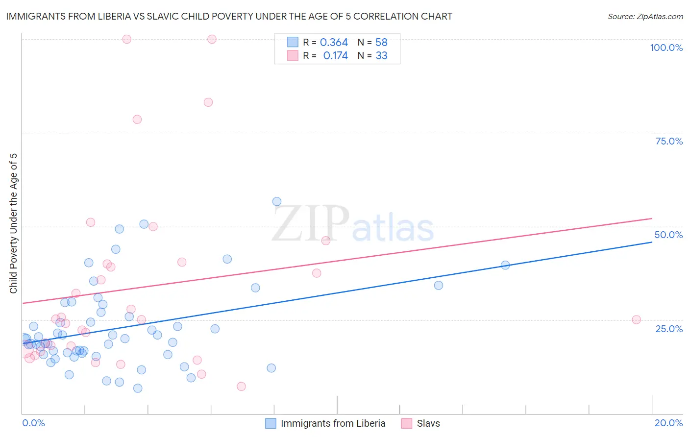 Immigrants from Liberia vs Slavic Child Poverty Under the Age of 5