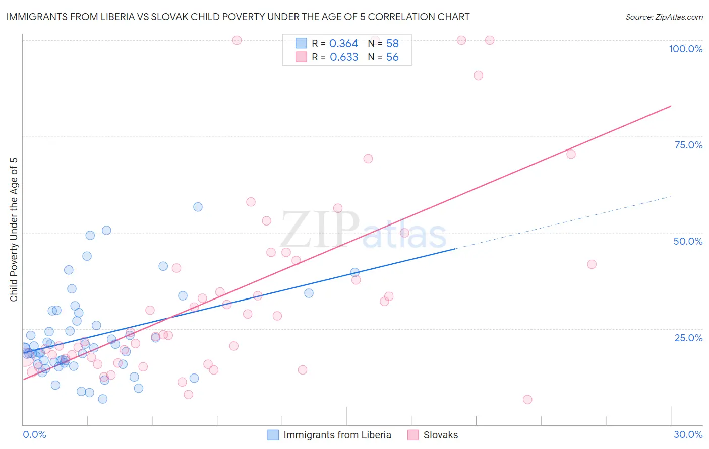 Immigrants from Liberia vs Slovak Child Poverty Under the Age of 5