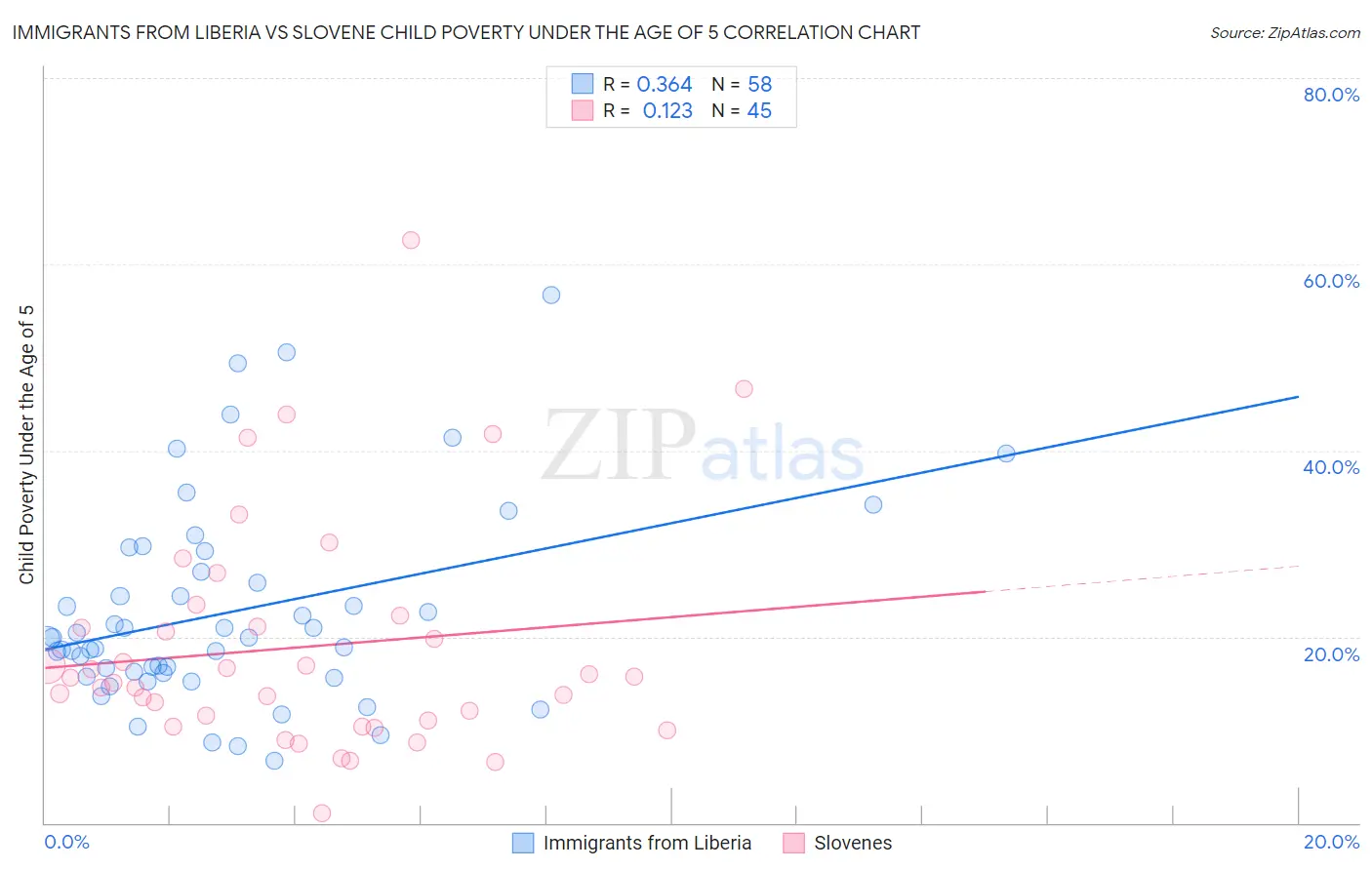 Immigrants from Liberia vs Slovene Child Poverty Under the Age of 5