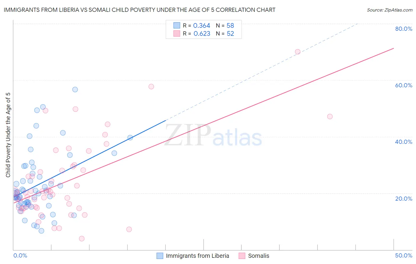 Immigrants from Liberia vs Somali Child Poverty Under the Age of 5