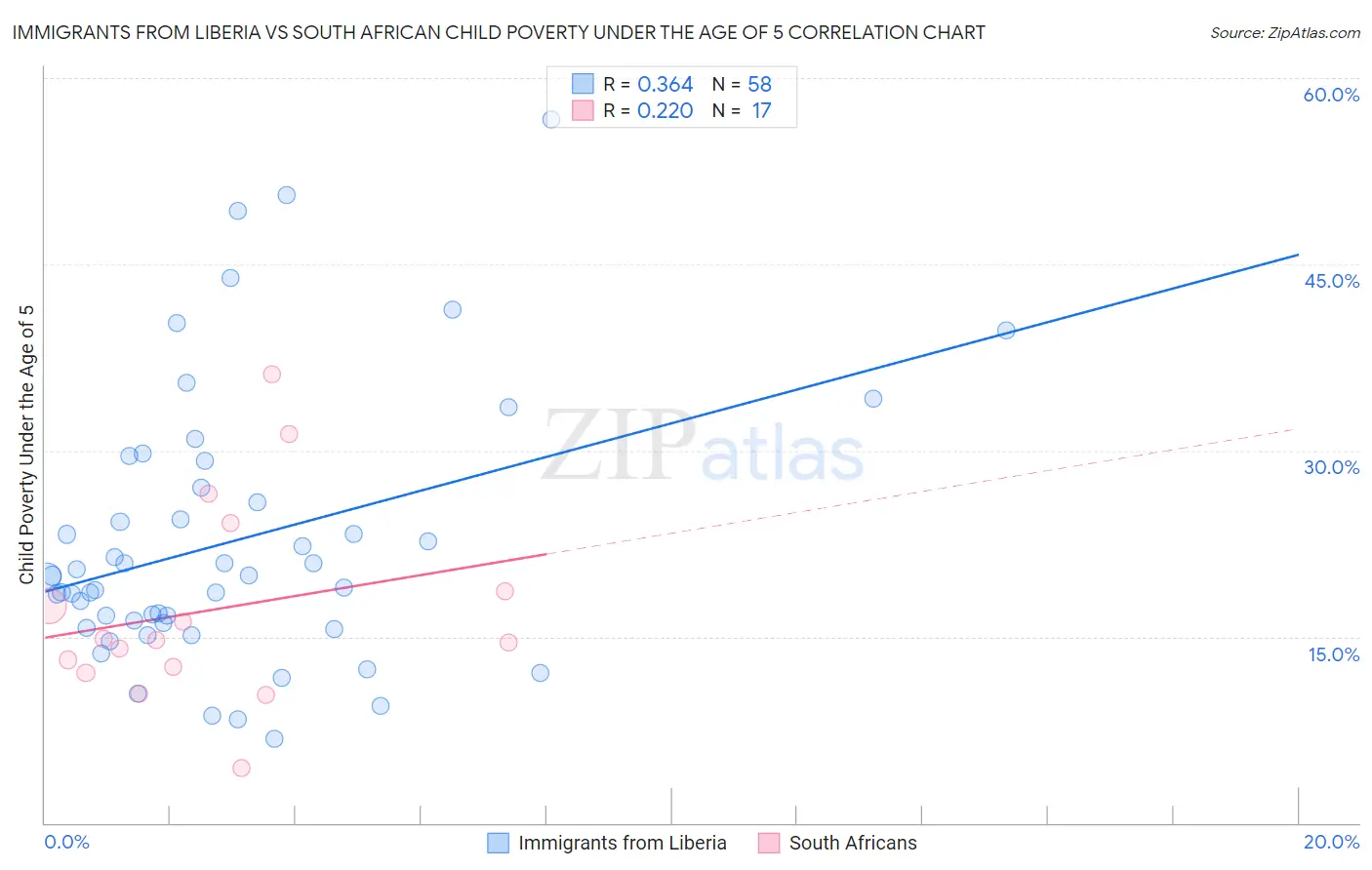 Immigrants from Liberia vs South African Child Poverty Under the Age of 5