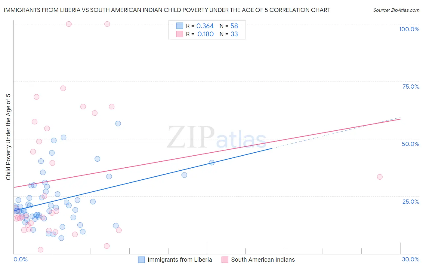 Immigrants from Liberia vs South American Indian Child Poverty Under the Age of 5