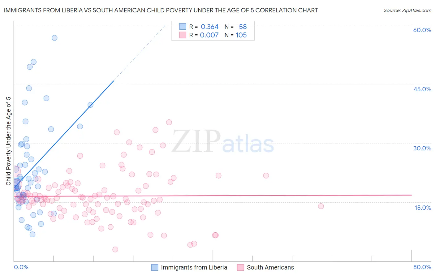 Immigrants from Liberia vs South American Child Poverty Under the Age of 5