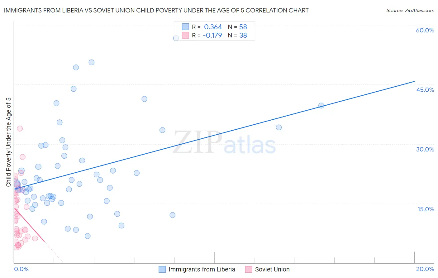 Immigrants from Liberia vs Soviet Union Child Poverty Under the Age of 5
