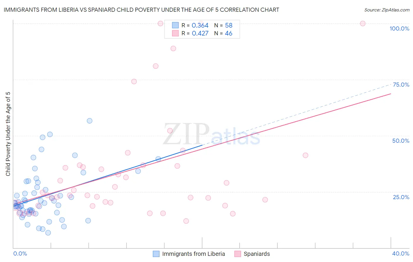 Immigrants from Liberia vs Spaniard Child Poverty Under the Age of 5