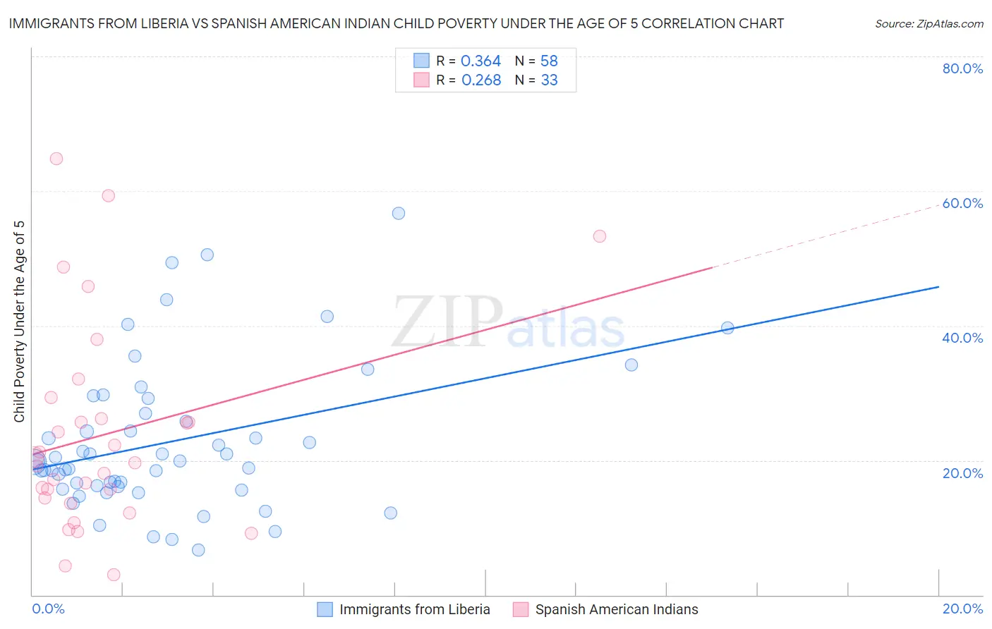 Immigrants from Liberia vs Spanish American Indian Child Poverty Under the Age of 5
