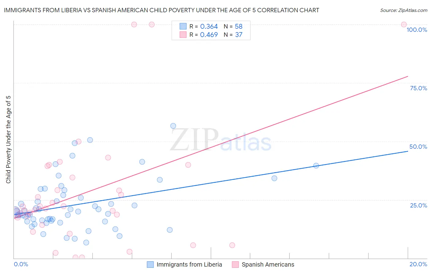 Immigrants from Liberia vs Spanish American Child Poverty Under the Age of 5