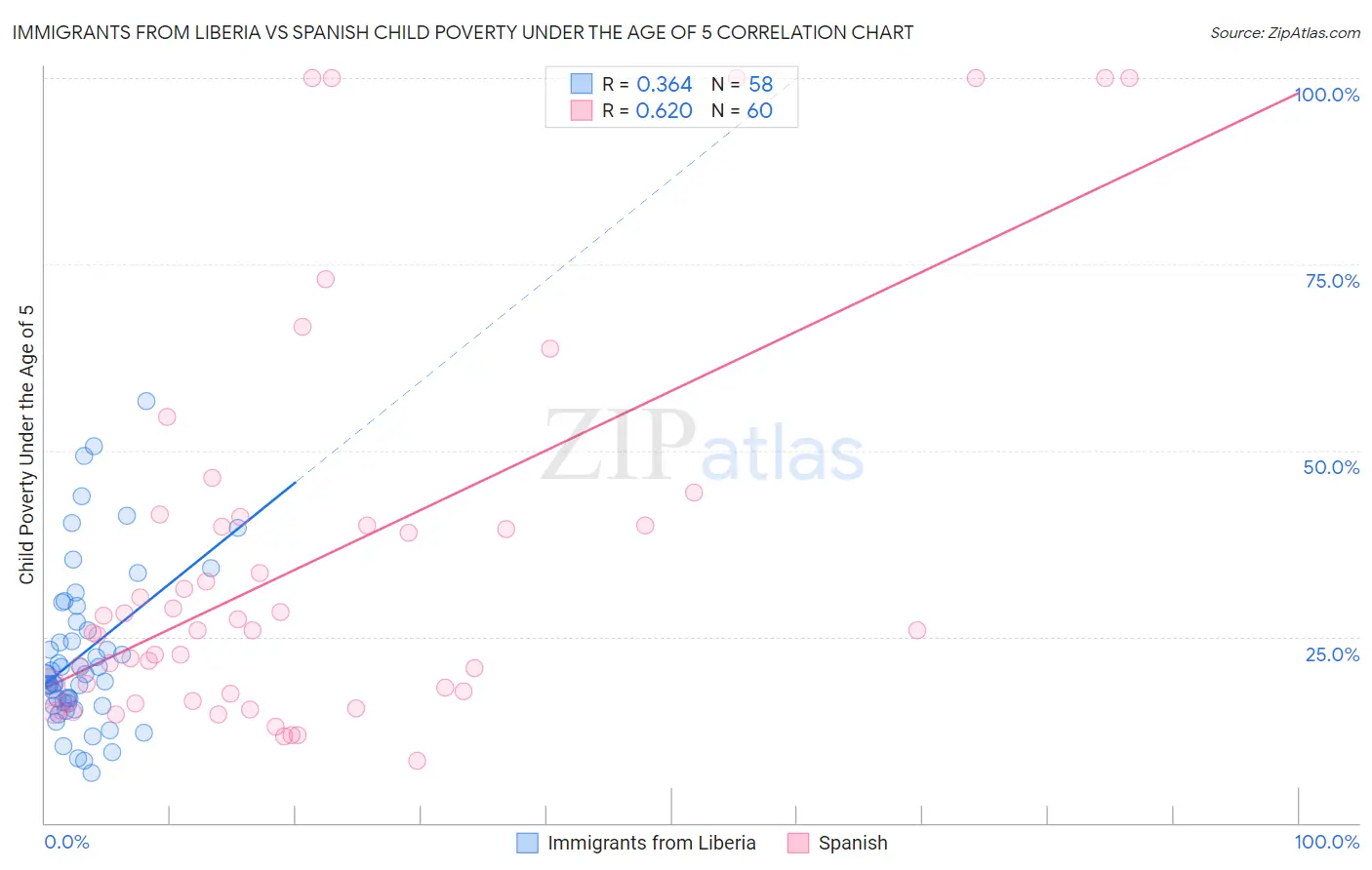 Immigrants from Liberia vs Spanish Child Poverty Under the Age of 5