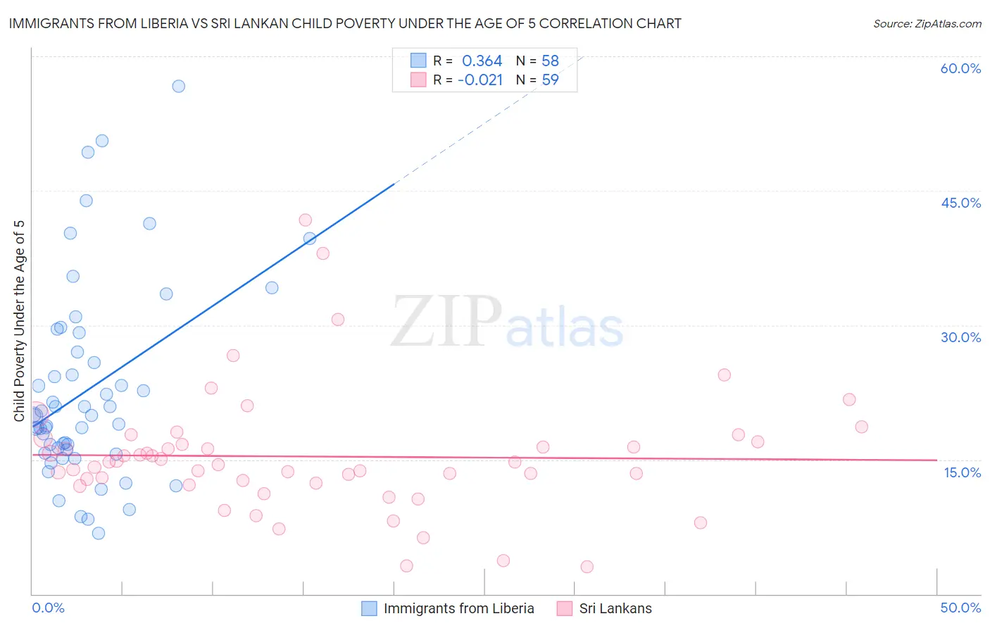 Immigrants from Liberia vs Sri Lankan Child Poverty Under the Age of 5