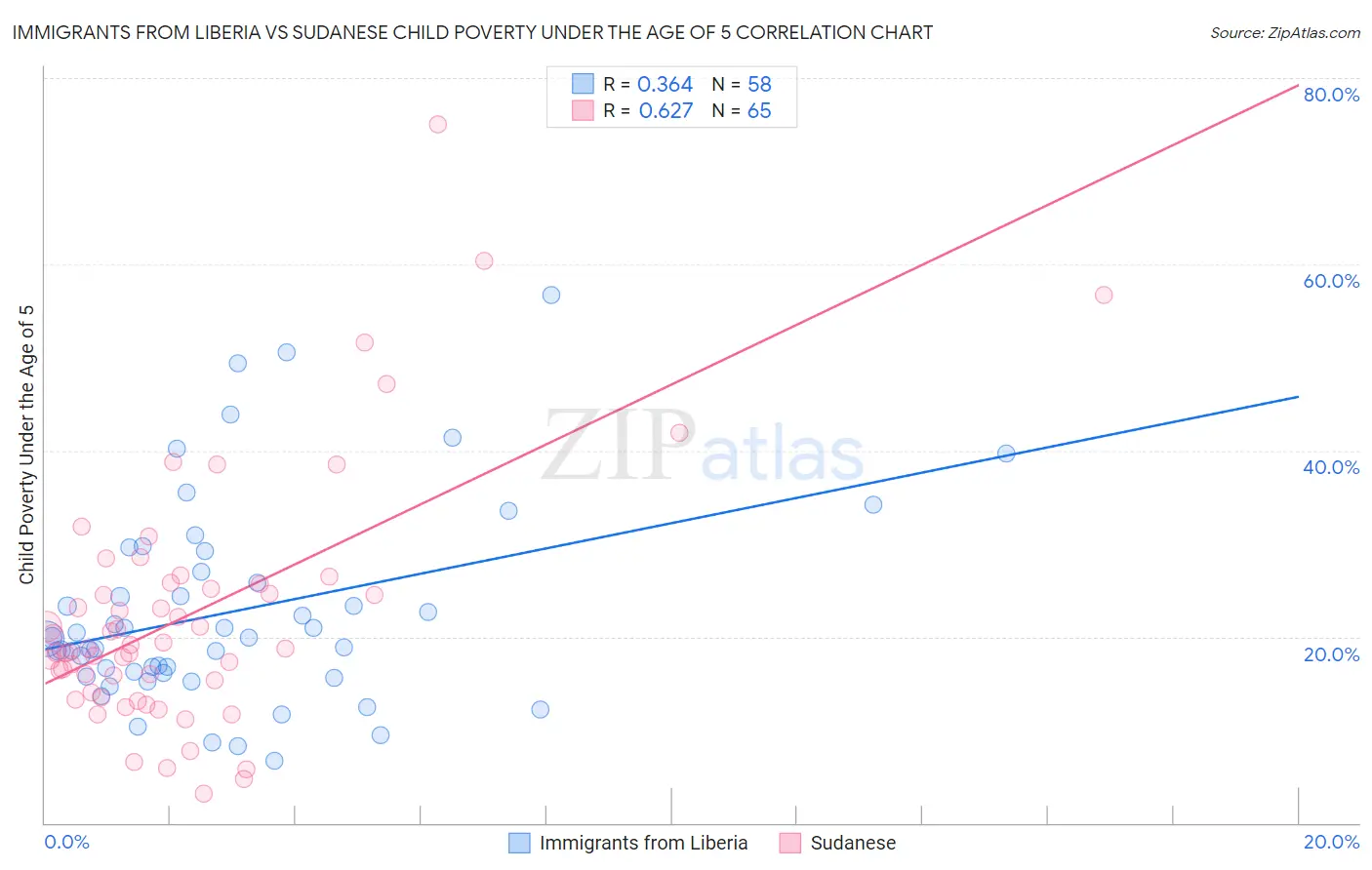 Immigrants from Liberia vs Sudanese Child Poverty Under the Age of 5