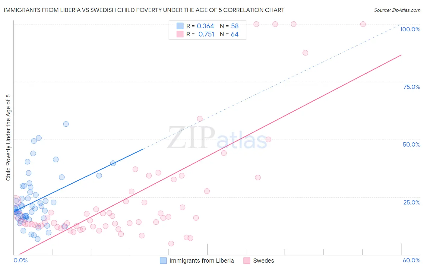 Immigrants from Liberia vs Swedish Child Poverty Under the Age of 5
