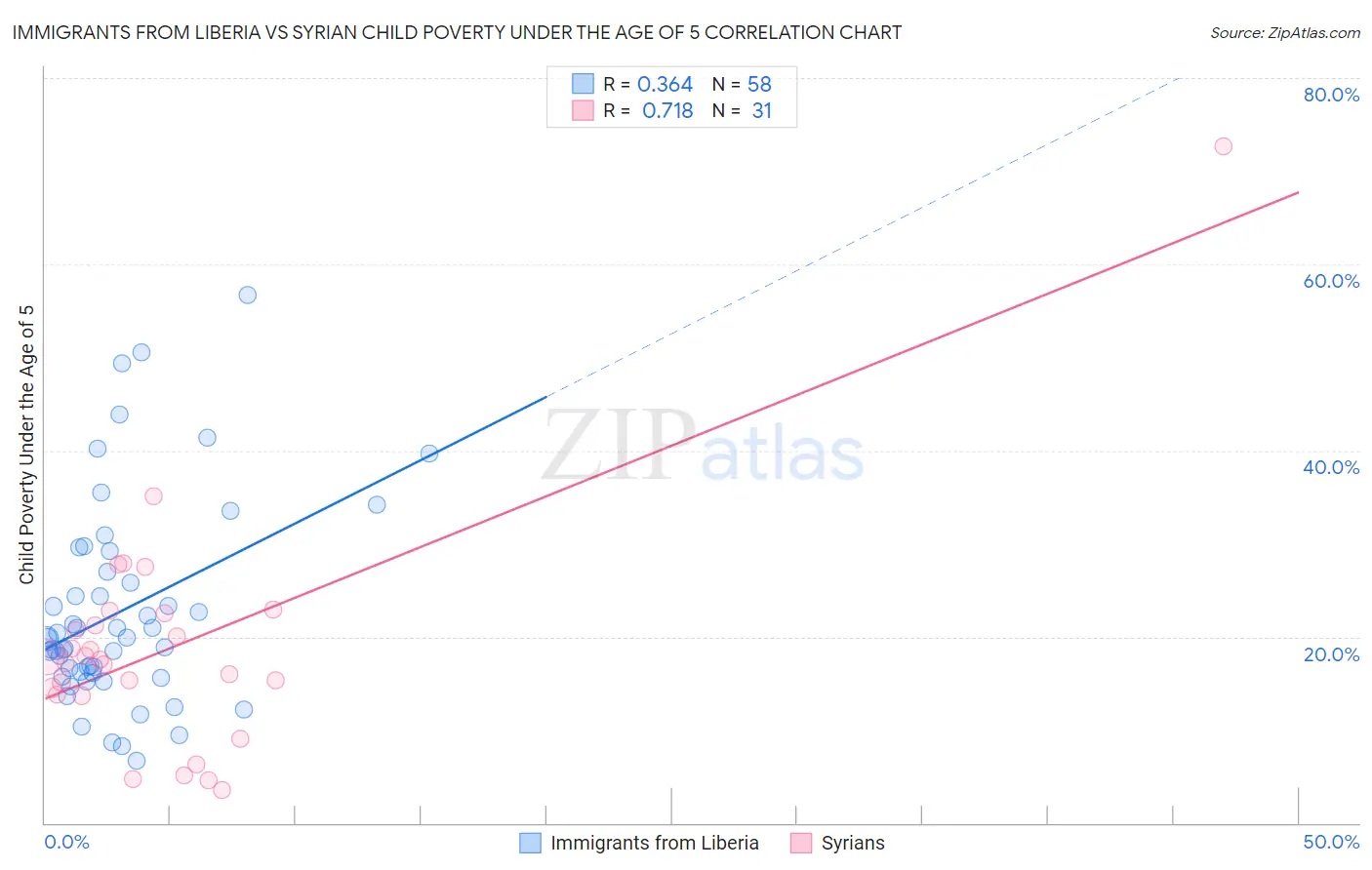 Immigrants from Liberia vs Syrian Child Poverty Under the Age of 5