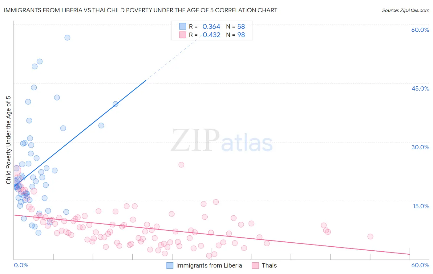 Immigrants from Liberia vs Thai Child Poverty Under the Age of 5