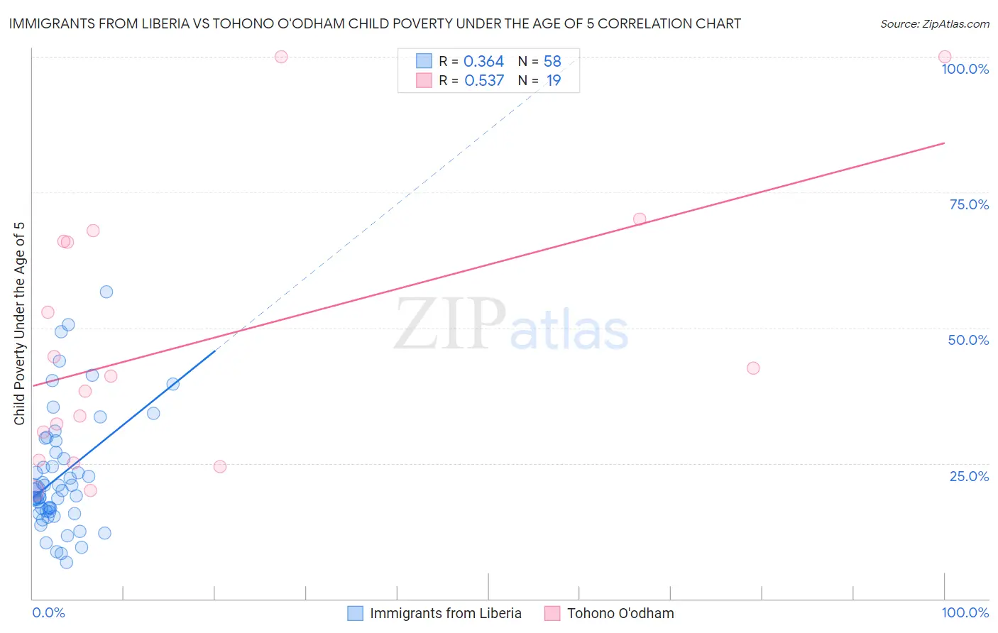 Immigrants from Liberia vs Tohono O'odham Child Poverty Under the Age of 5