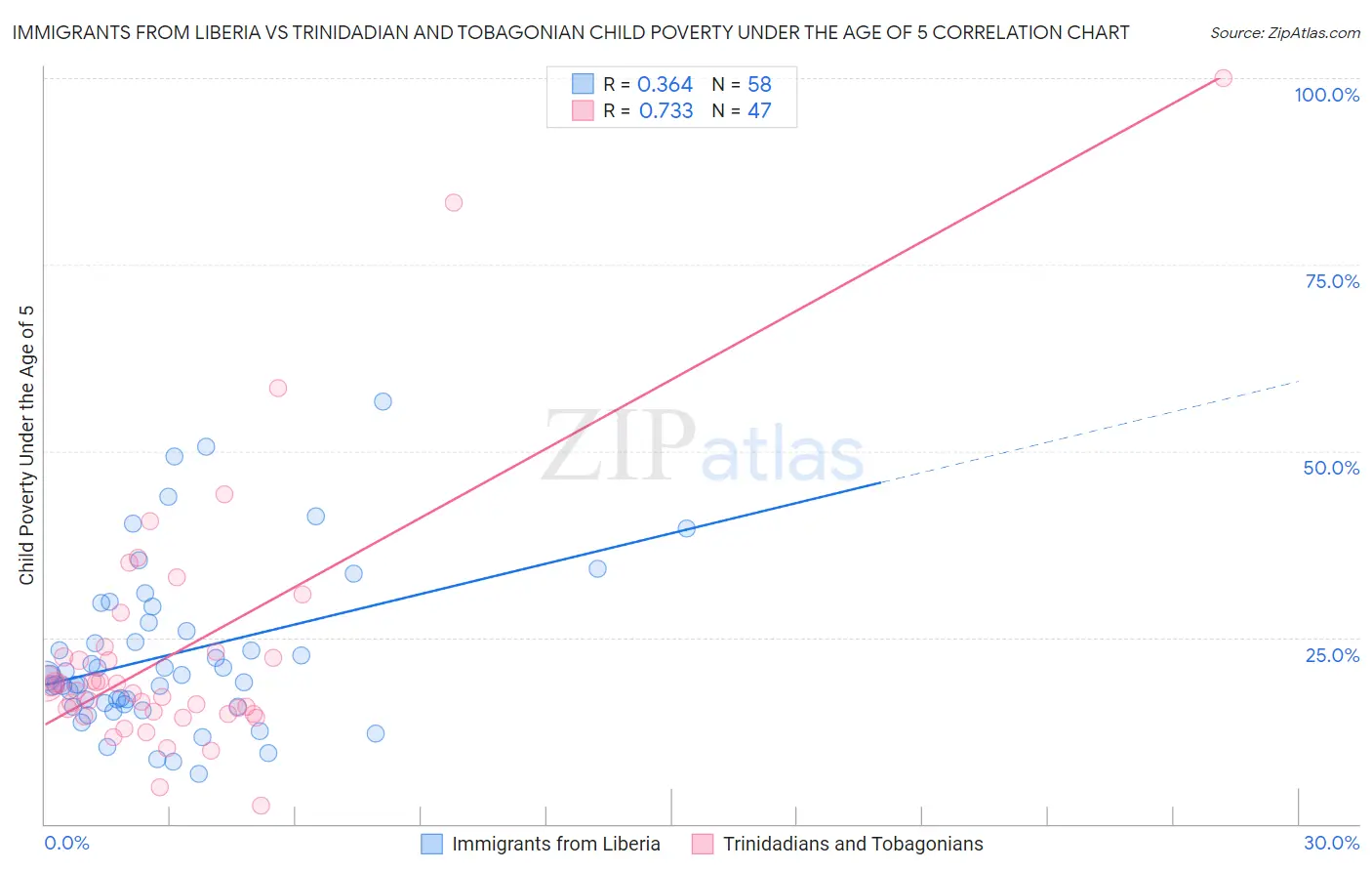 Immigrants from Liberia vs Trinidadian and Tobagonian Child Poverty Under the Age of 5