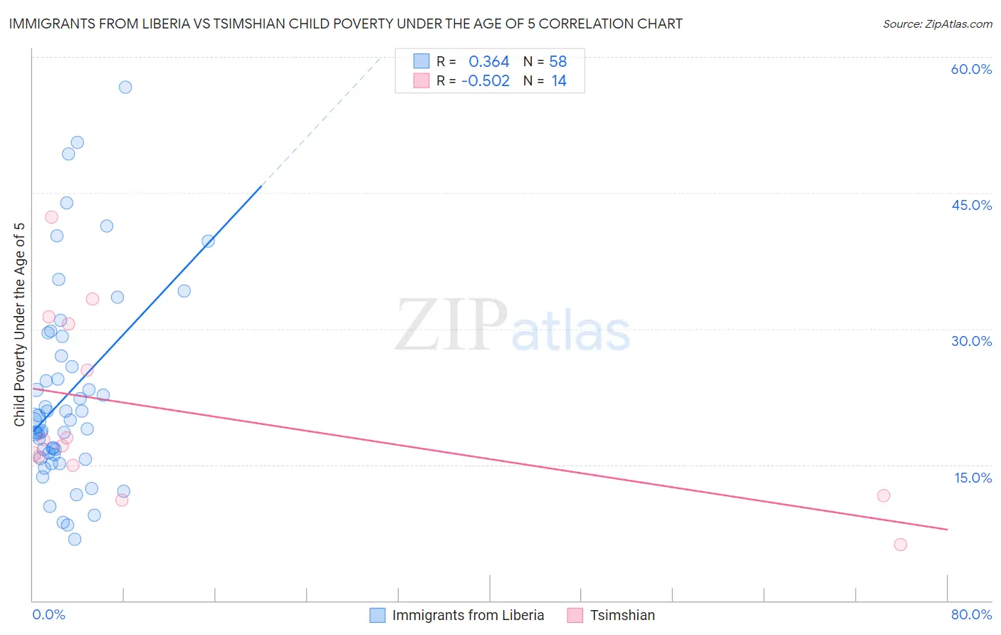 Immigrants from Liberia vs Tsimshian Child Poverty Under the Age of 5