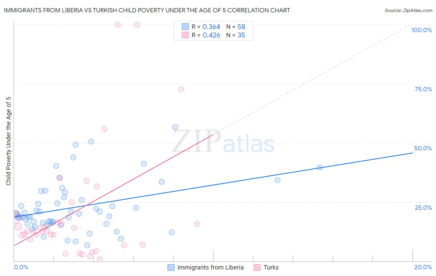 Immigrants from Liberia vs Turkish Child Poverty Under the Age of 5