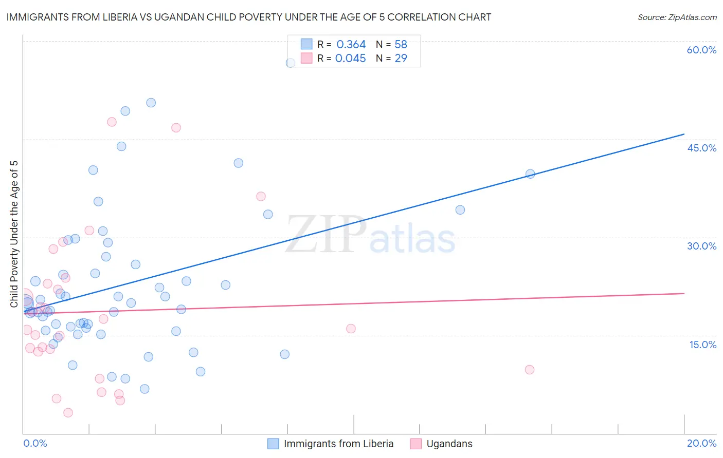 Immigrants from Liberia vs Ugandan Child Poverty Under the Age of 5