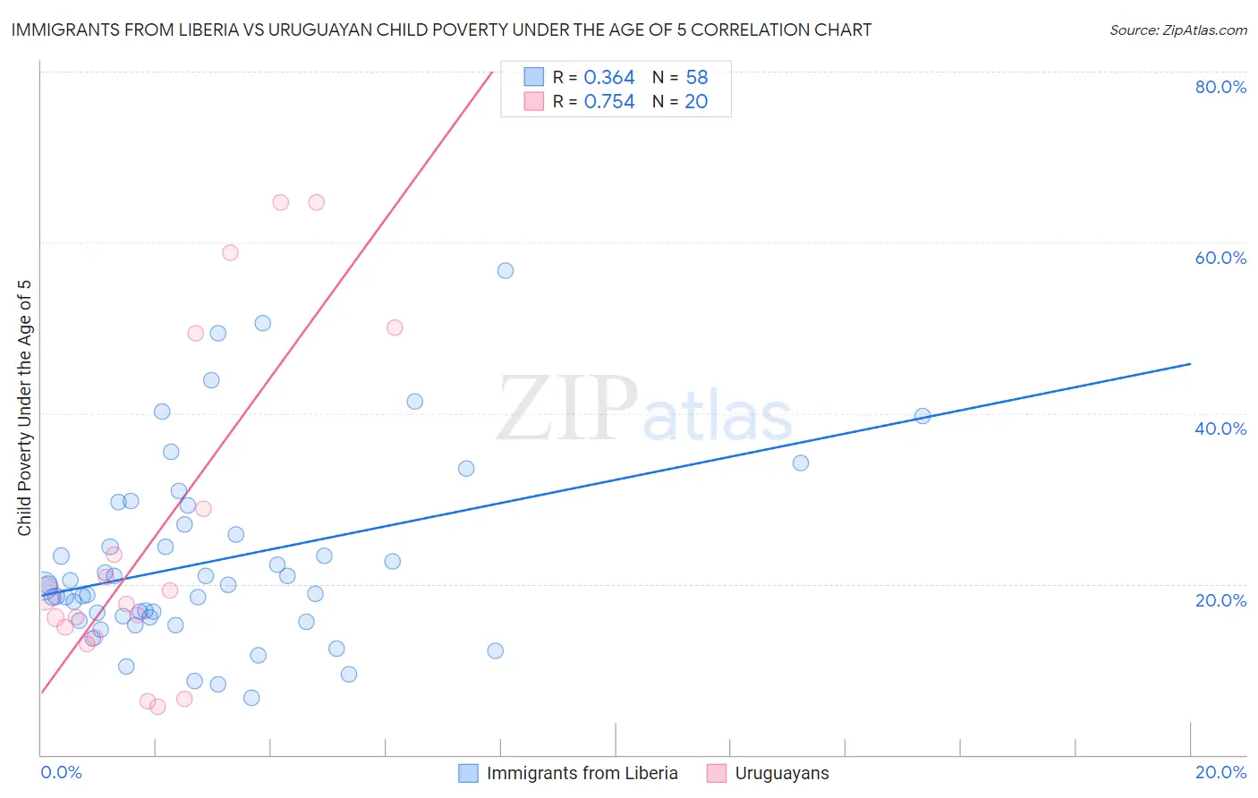 Immigrants from Liberia vs Uruguayan Child Poverty Under the Age of 5