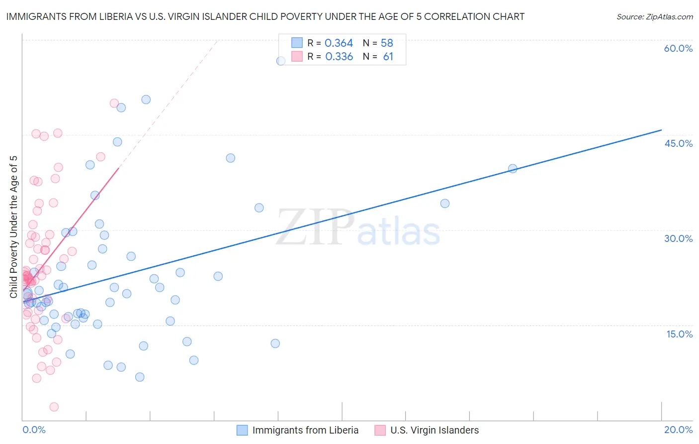 Immigrants from Liberia vs U.S. Virgin Islander Child Poverty Under the Age of 5