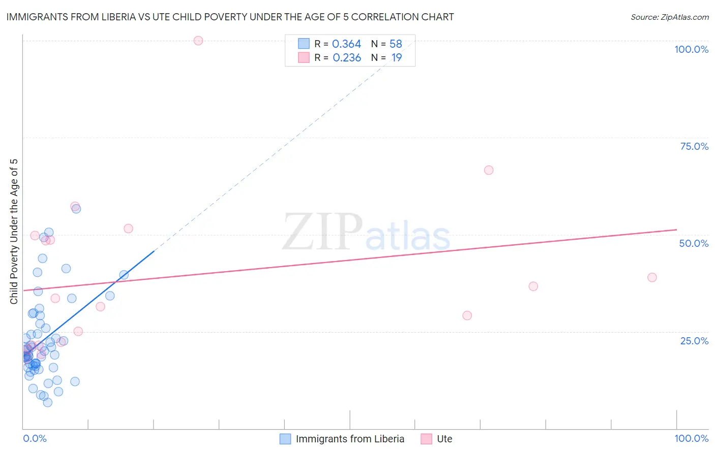 Immigrants from Liberia vs Ute Child Poverty Under the Age of 5