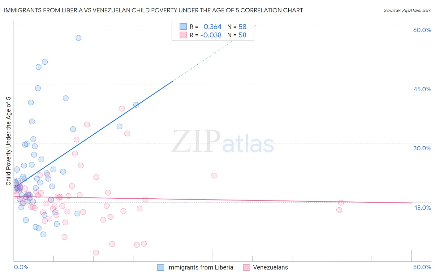 Immigrants from Liberia vs Venezuelan Child Poverty Under the Age of 5