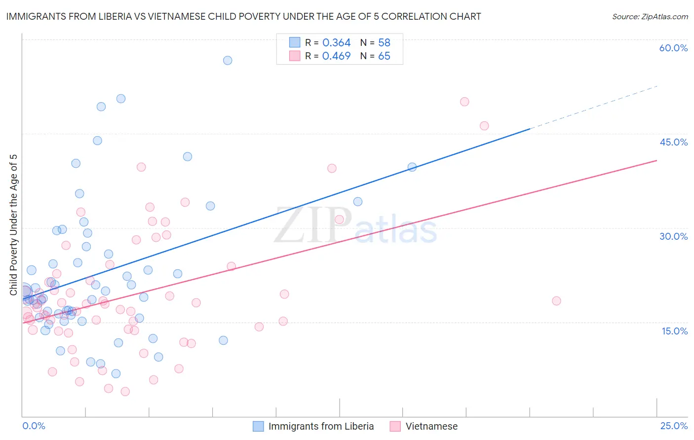 Immigrants from Liberia vs Vietnamese Child Poverty Under the Age of 5