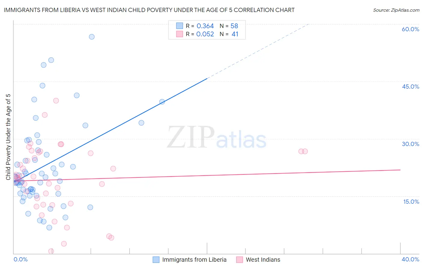 Immigrants from Liberia vs West Indian Child Poverty Under the Age of 5