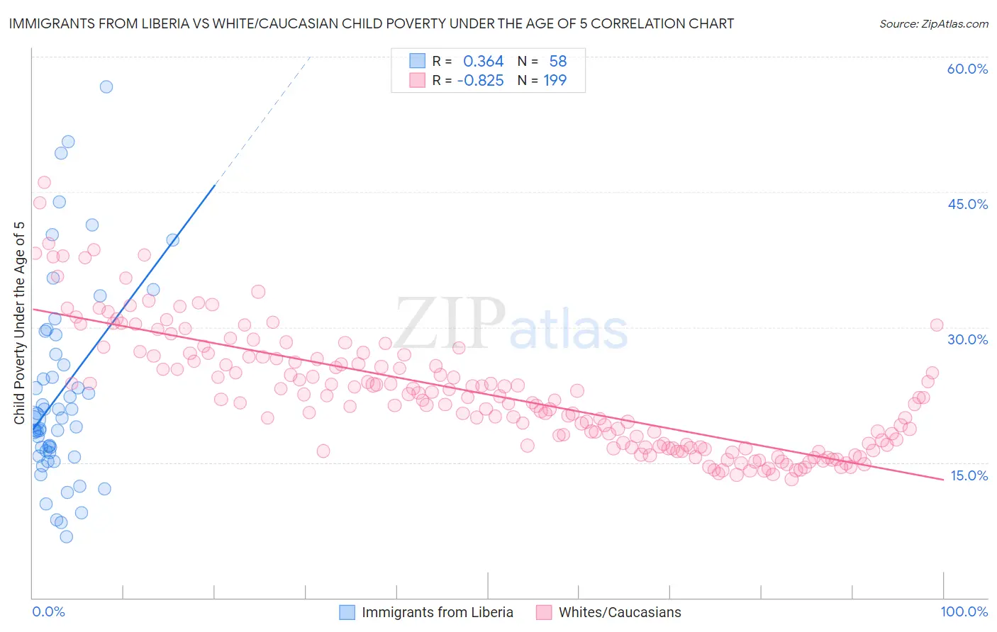 Immigrants from Liberia vs White/Caucasian Child Poverty Under the Age of 5