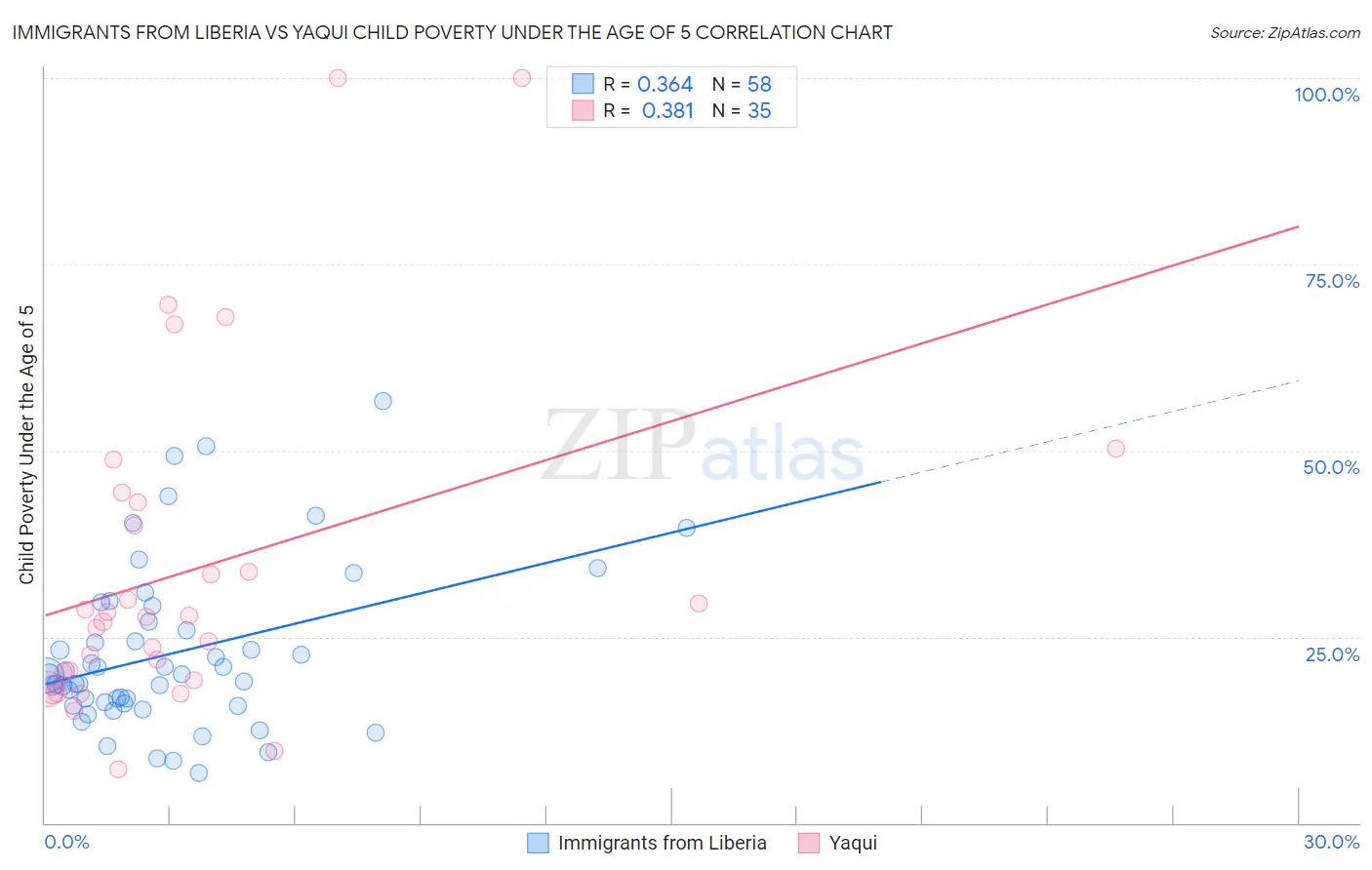 Immigrants from Liberia vs Yaqui Child Poverty Under the Age of 5