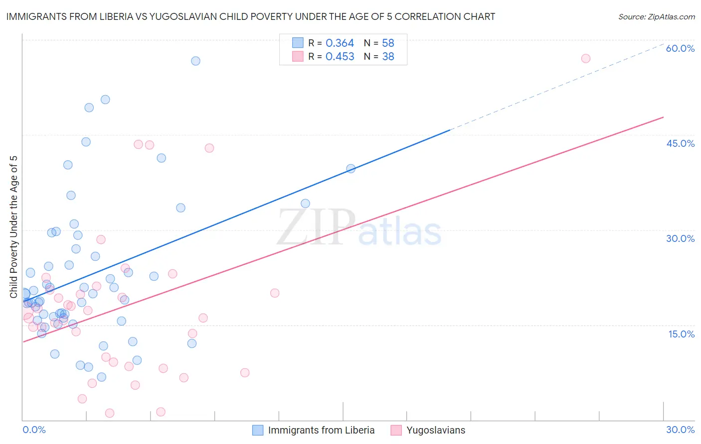 Immigrants from Liberia vs Yugoslavian Child Poverty Under the Age of 5